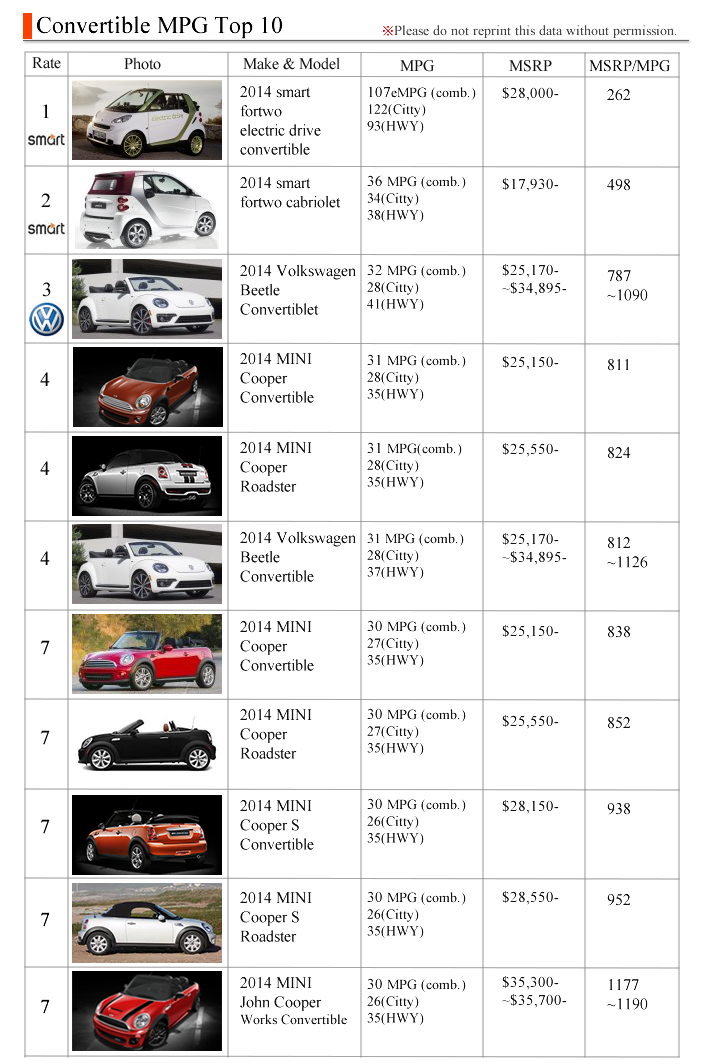 Convertible best mpg