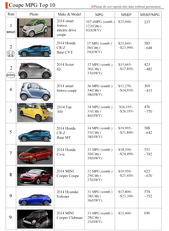 Coupe best mpg