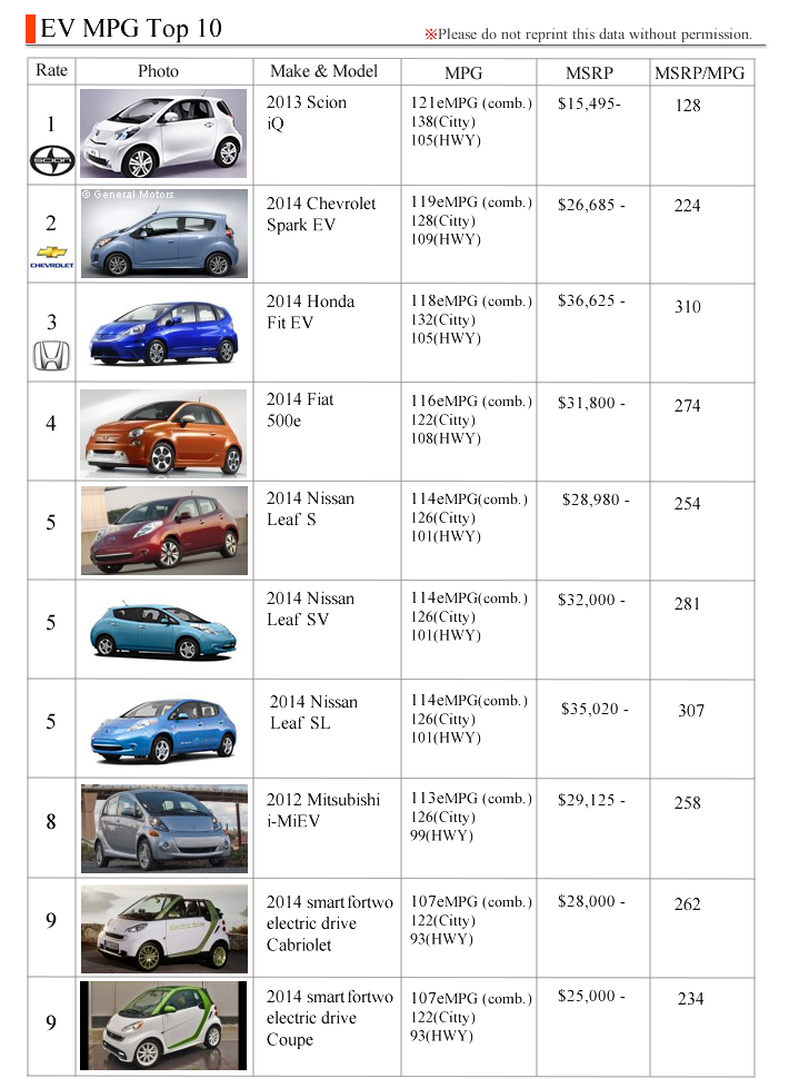 EV best mpg