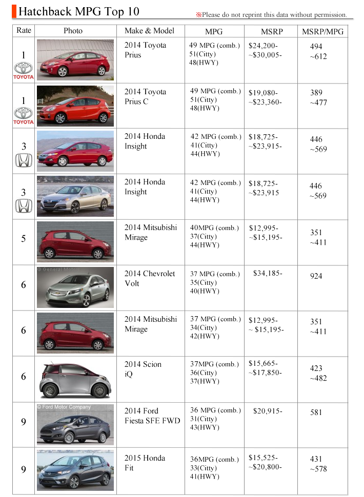 Hatchback best mpg