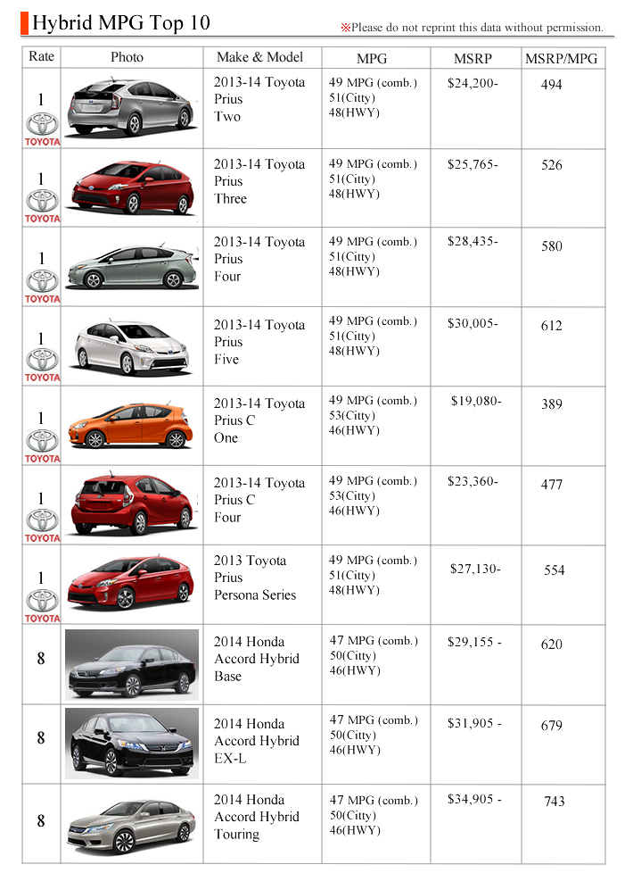 Hybrid best mpg