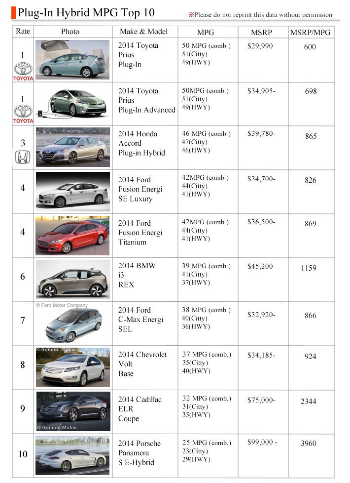 PHEV best mpg