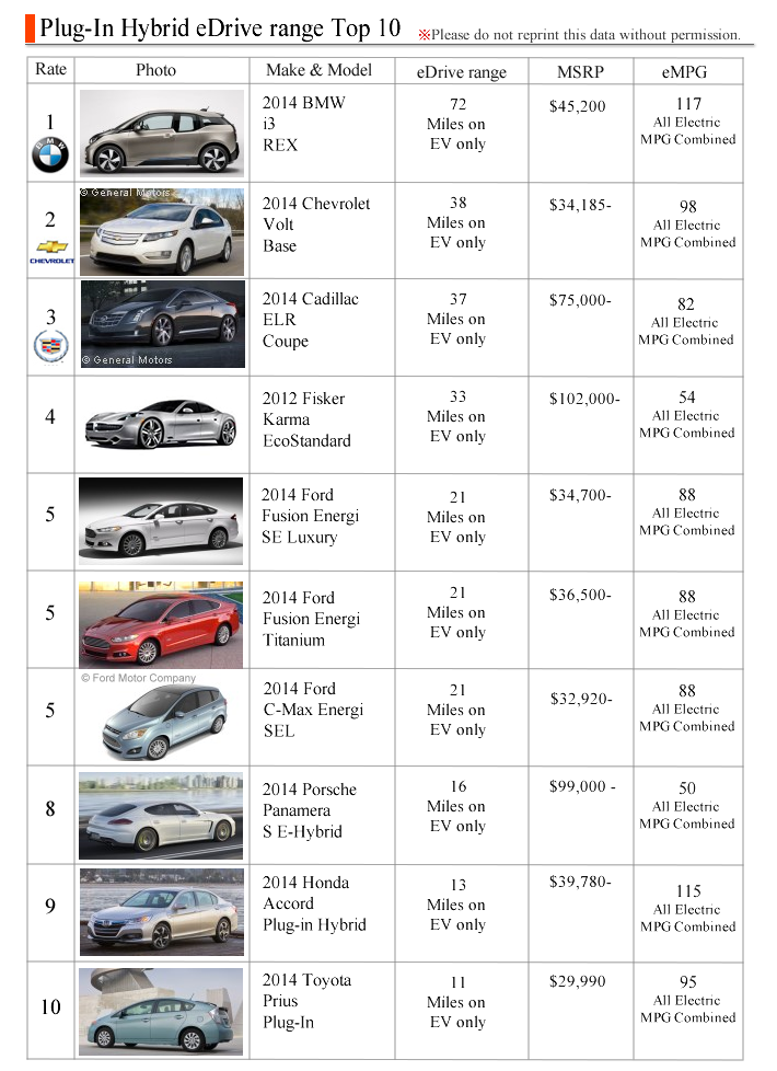 PHEV driving range