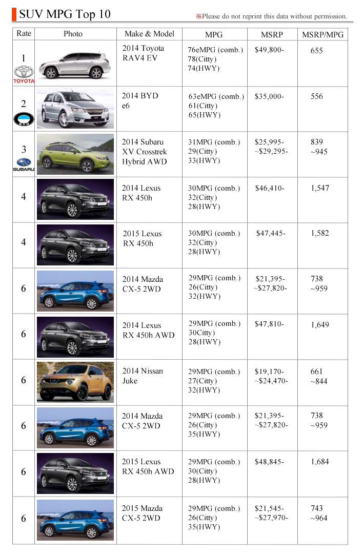 SUV best mpg