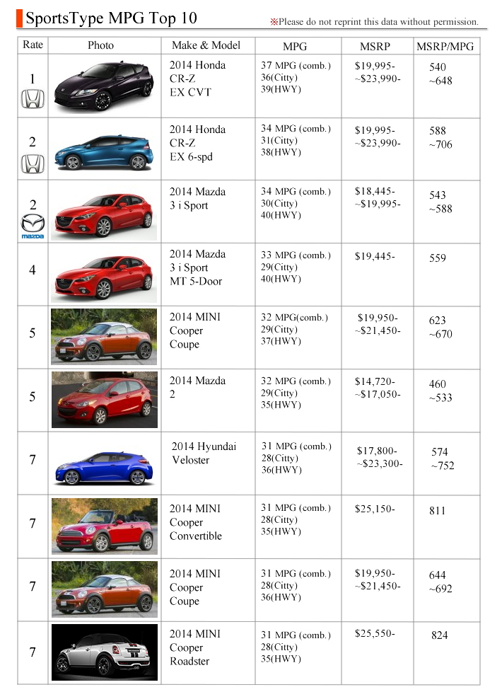 Sports best mpg