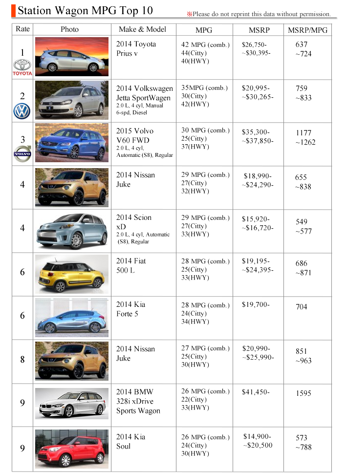 StationWagon best mpg