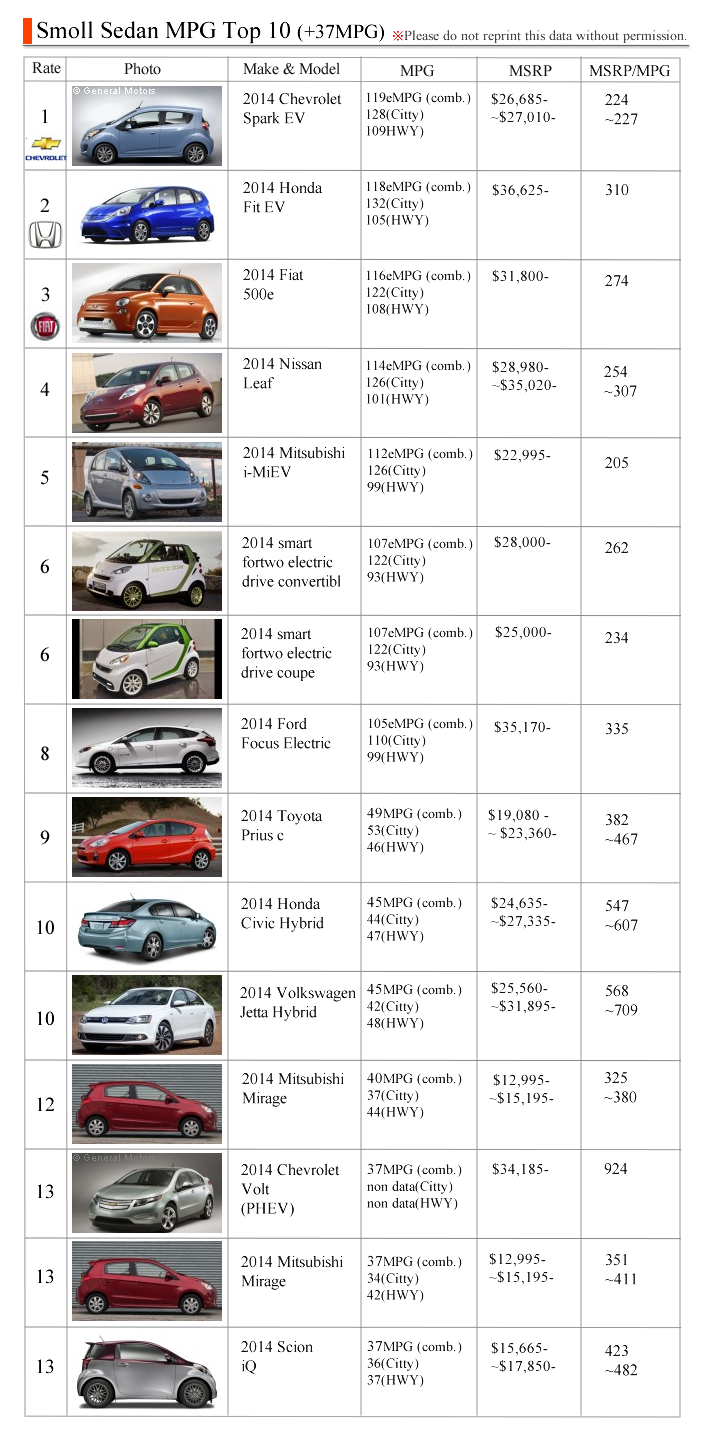smollSedan best mpg