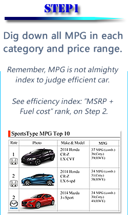 Dig down MPG in each category and price range