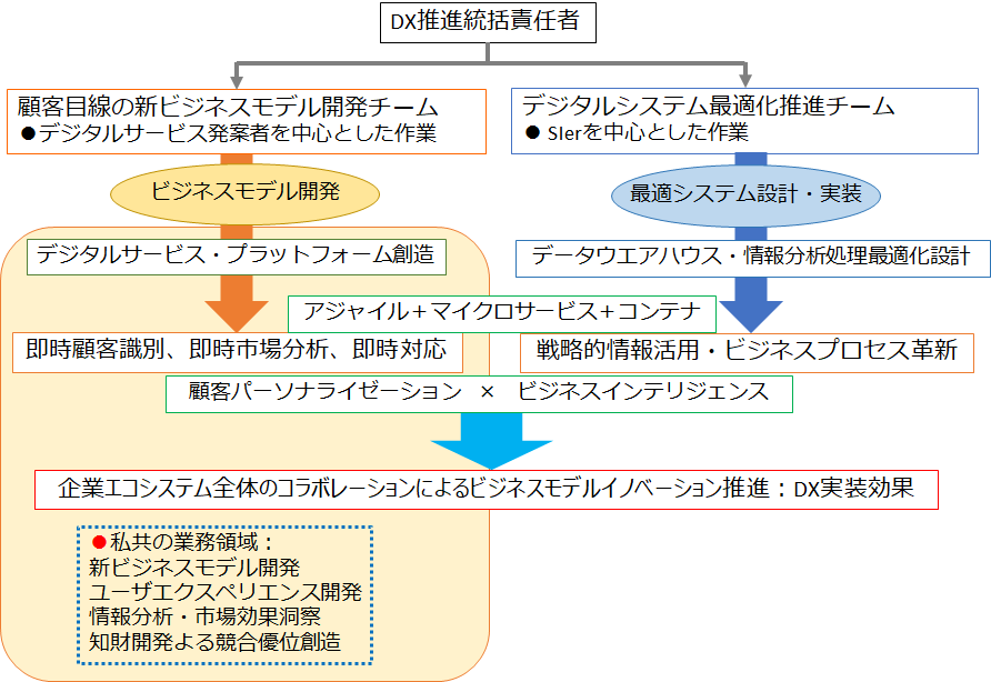 DX推進構図